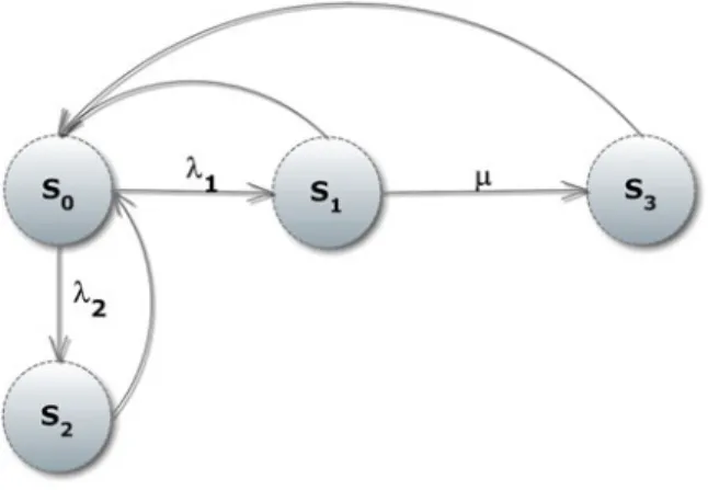 Fig. 4 A simple Markov chain to illustrate the failure occurrence