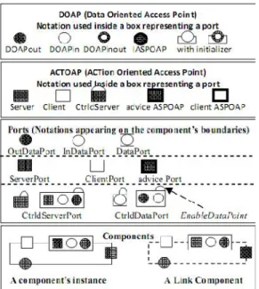 Figure 3. Proposed notation for connectors and bus in IASA