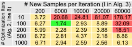 Table 1: Compute times (in seconds) of the experiment in Figure 3 for a varying number of new samples I in Algorithm 3 as well as different numbers of iterations in each matrix factorization step  (op-timization in Alg