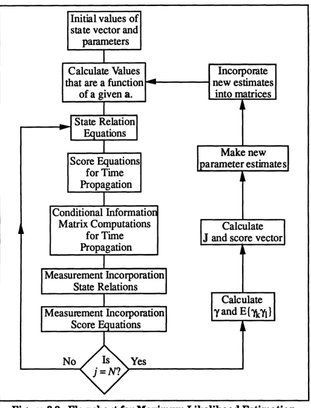 Figure 3.2.  Flowchart for Maximum  Likelihood  Estimation Before the filter can be  implemented, certain values  must be given