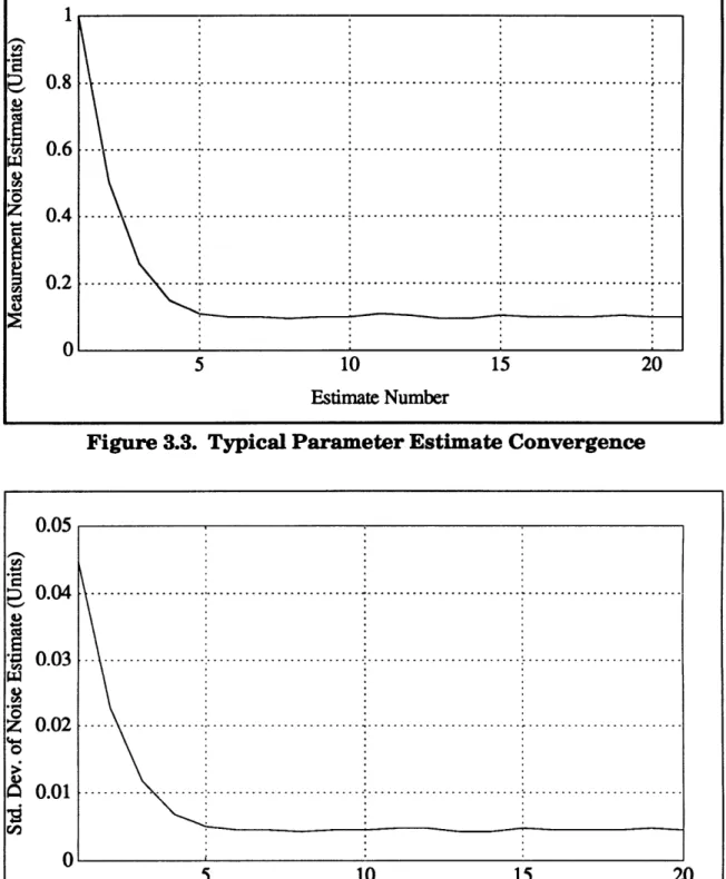 Figure 3.3.  Typical Parameter Estimate Convergence