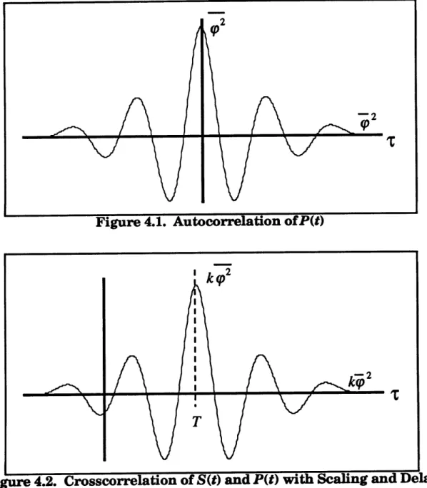 Figure 4.1.  Autocorrelation ofP(t)