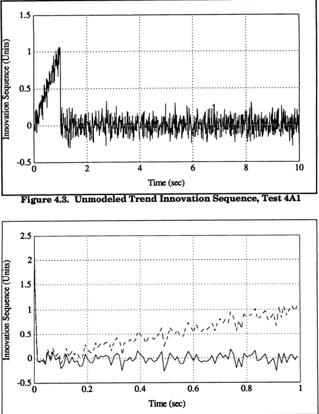 Figure 4.3.  Unmodeled Trend Innovation  Sequence, Test 4A1