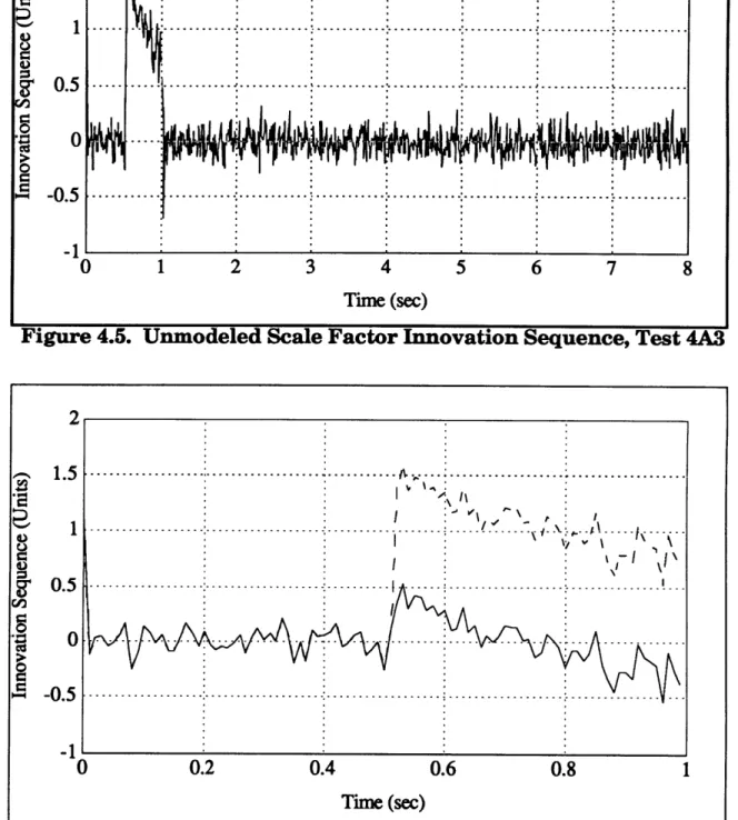 Figure 4.6.  Modified  Innovation Sequence,  Test 4A3