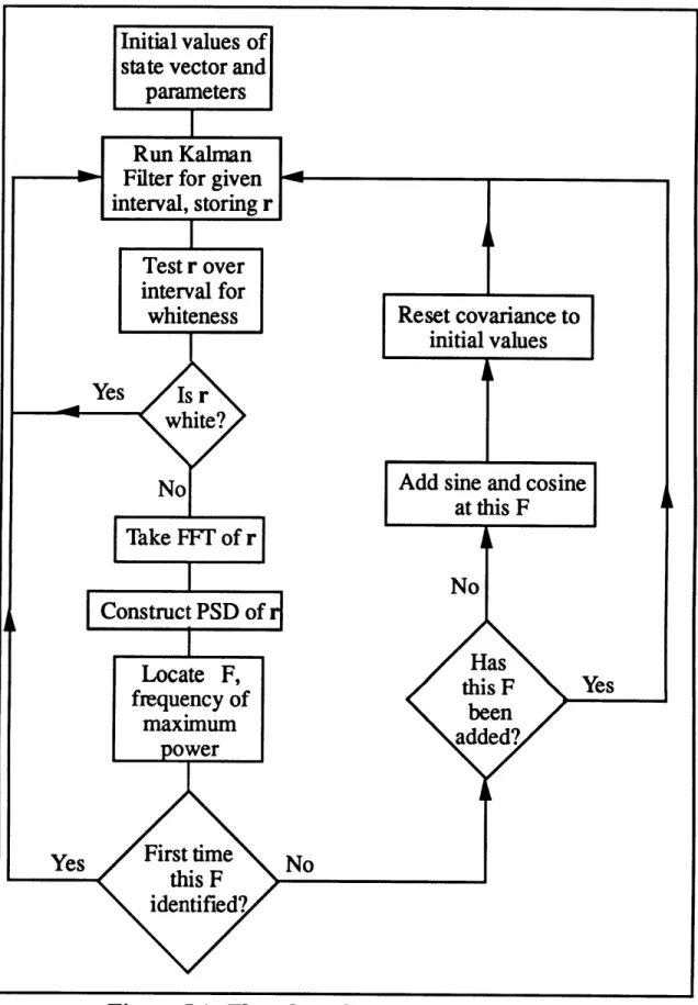 Figure 5.1.  Flowchart for PSD Adaptive  Filter