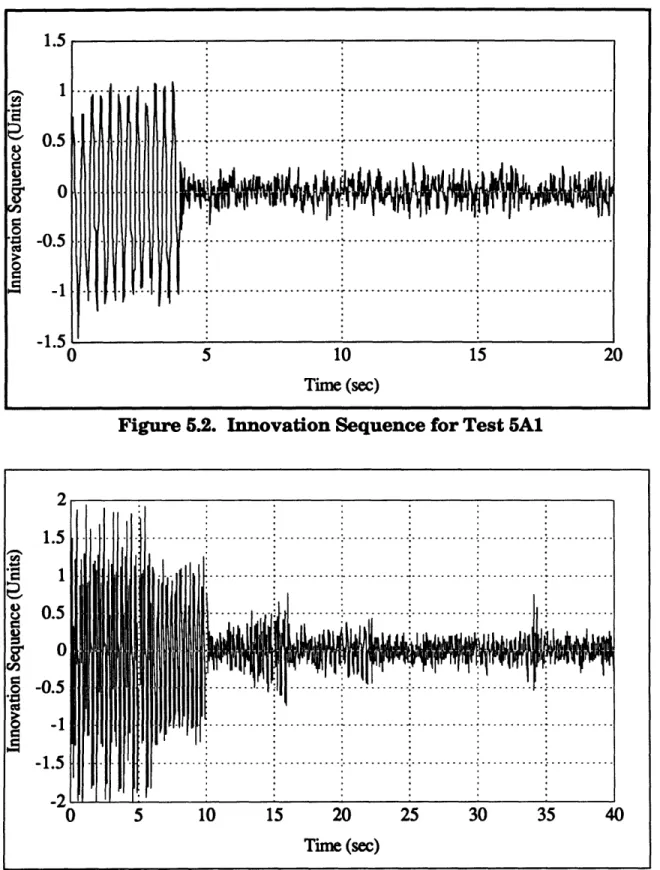 Figure 5.2.  Innovation Sequence  for Test 5A1