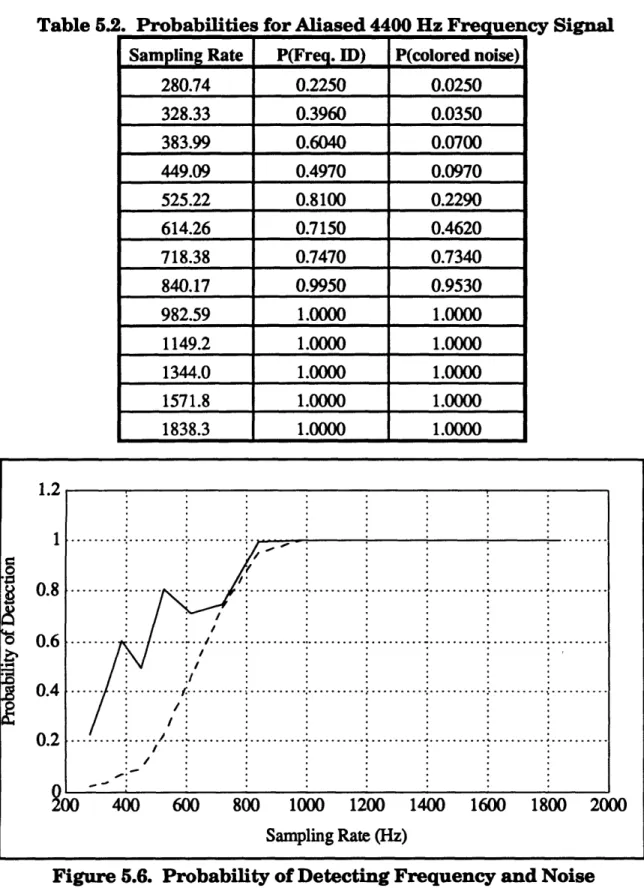 Table 5.2.  Probabilities for Aliased  4400 Hz Frequen cy Signal Sampling Rate  P(Freq