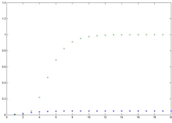 Figure 2: The values of σ ρ z (j) (blue dots) and σ H (j) (green crosses) for z = z 21 .