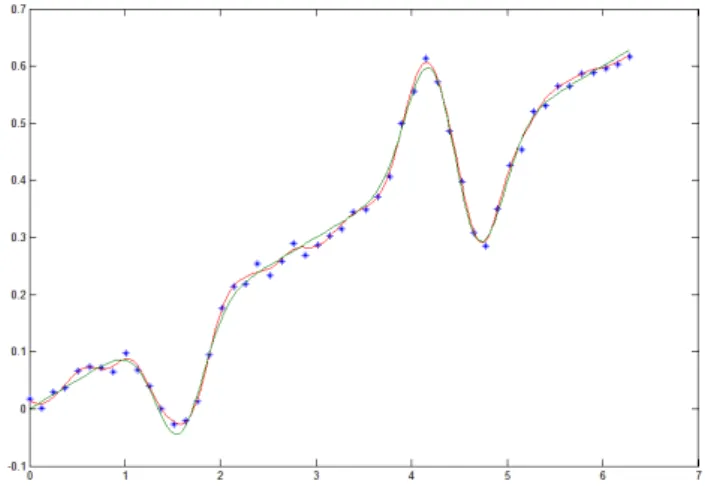 Figure 5: The estimator f z λ ˆ (red line) and the target function f ρ (green line) for λˆ = 0.0033 and training set z = z 51 (blue dots).
