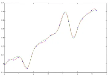 Figure 6: The target function f ρ (green line) and its estimator f z ˚ λ (red line) based on the adaptively chosen kernel K(˚ λ; x, t) = xt + e −10(x−t) 2 , ˚λ = 0.0014, and training set