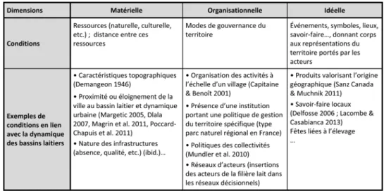 Tableau 1. Les conditions du territoire propres à ses trois dimensions.