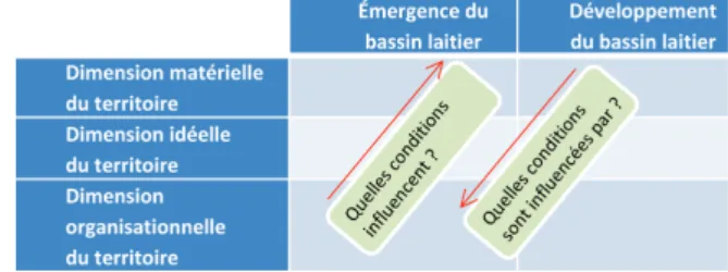 Figure 1. La grille d’analyse.