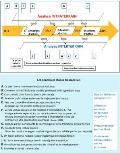 Figure 7. Le dispositif : organiser des itérations entre trajectoires singulières.