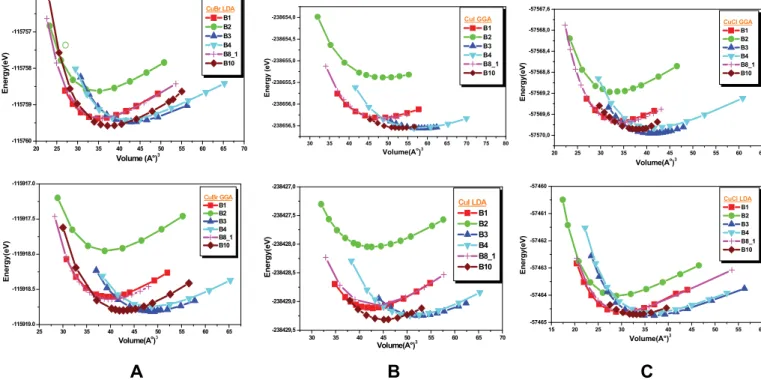 Fig. 1. a: Variation of total energy with unit cell volume for six possible candidate structures of CuBr crystal