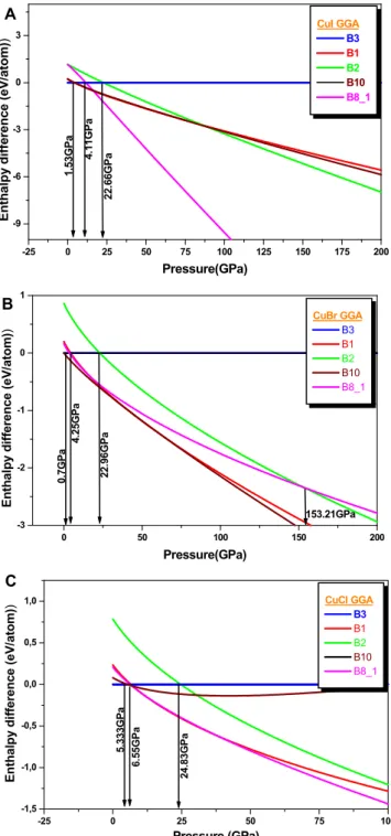 Fig. 2. a: Variation of the enthalpy differences DH (Ry) versus pressure (GPa) for NaCl (B1), CsCl (B2), ZB (B3), NiAs (B8) and PbO (B10) phases of CuI