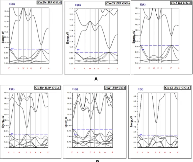 Fig. 3. a: Band structures of B3 phases of CuBr, CuCl and CuI. The energy zero is taken at Ef