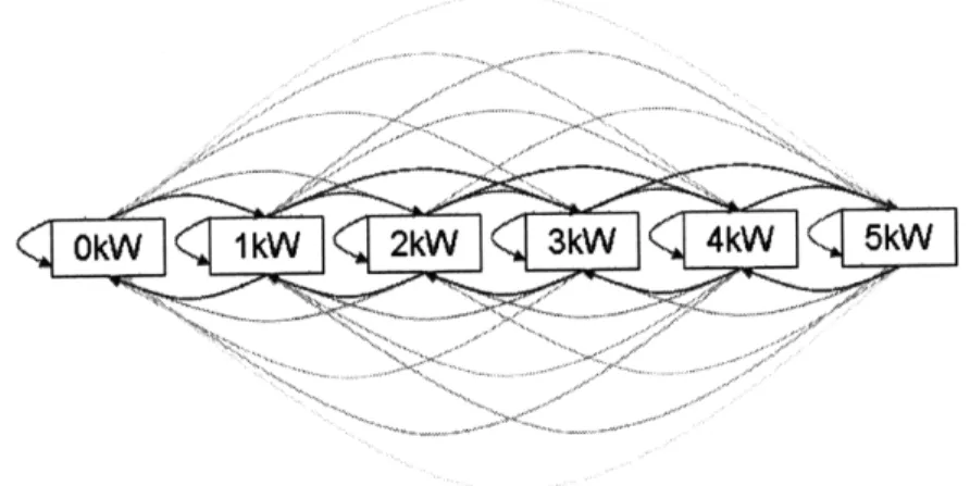 Figure  2-1:  A  simple  first-order  Markov  chain  for  wind  power  modeling