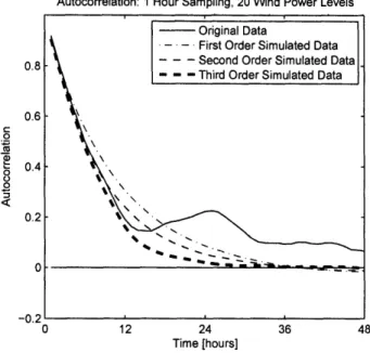 Figure  2-4:  Surprisingly,  autocorrelation  coefficients  can  be  too  large  at  longer  time steps