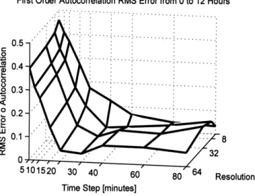 Figure  2-5:  First  Order  Autocorrelation  Error