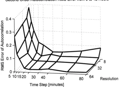 Figure  2-6:  Second  Order Autocorrelation  Error