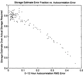 Figure  2-8:  Storage  estimates  and  RMS  error  are  strongly  correlated.