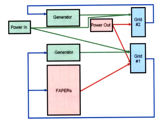 Figure  3-2:  Simplified  Simulation  Block  Diagram:  Green  lines  indicate  generation, red  lines  indicated  load,  and  blue  lines  indicate  frequency.