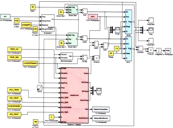 Figure  3-3:  Full  Simulation  Block  Diagram:  Green  blocks  are  generation,  red  blocks are  load,  blue blocks  are the  grids,  yellow  blocks  are  inputs,  grey blocks  are  outputs, and  white  blocks  are  miscellaneous.