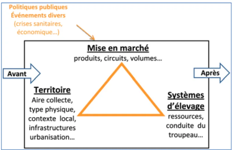 Figure 1. Représentation systémique des interrelations entre filière, système d’élevage et territoire.