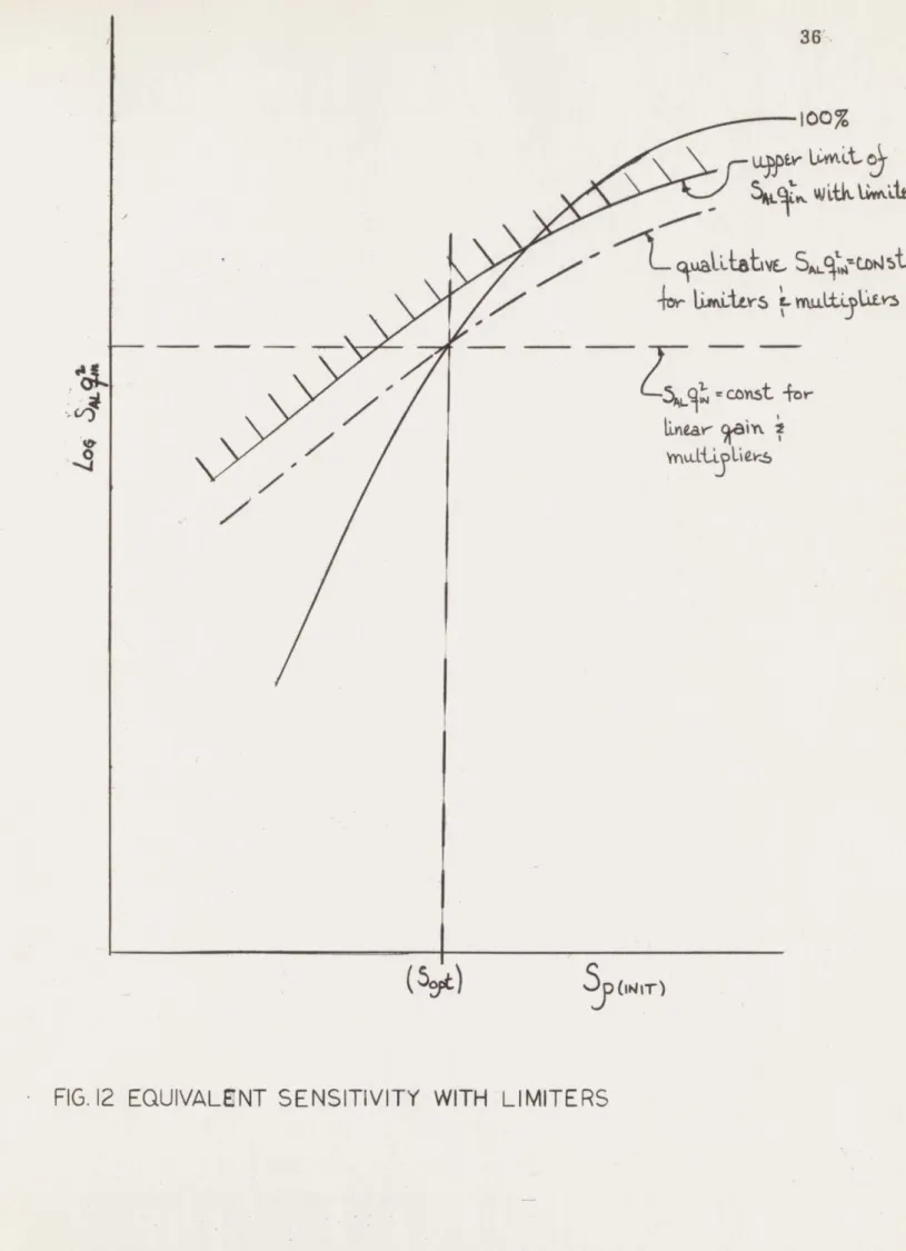 FIG.  12  EQUIVALENT  SENSITIVITY  WITH  LIMITERS