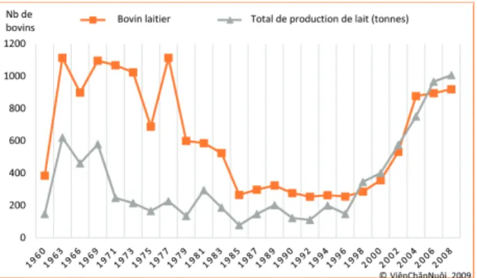 Figure 6. Évolution du nombre de bovins laitiers (veaux, génisses, vaches)  et de la production dans la ferme étatique (puis le centre de recherche) 