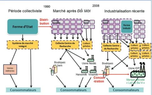 Figure 7. Coévolution entre distribution de la production et structuration des filières entre la période collectiviste  et l’industrialisation récente de la production dans le bassin laitier de Ba Vì.