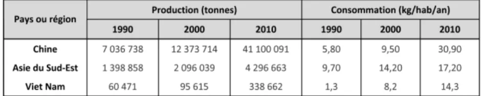 Tableau 1. Production et consommation laitière au Vietnam, en Asie du Sud-Est et en Chine.