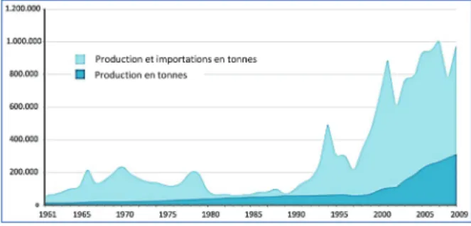 Figure 1. Évolution de la production et de la consommation de lait au  Vietnam. À noter le décollage de la consommation de produits laitiers 