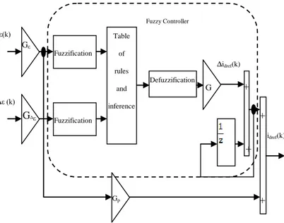 Fig .7.  DC voltage regulation with FUZZY controller  The  membership  functions  representing  the  input  and  the  output variables are given by Fig 8, Fig.9 and Fig.10 