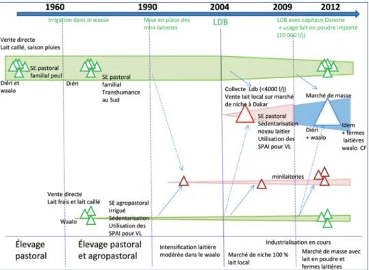 Figure 8. Trajectoire des principales formes d’interactions dans le bassin laitier de la basse vallée du fleuve Sénégal.