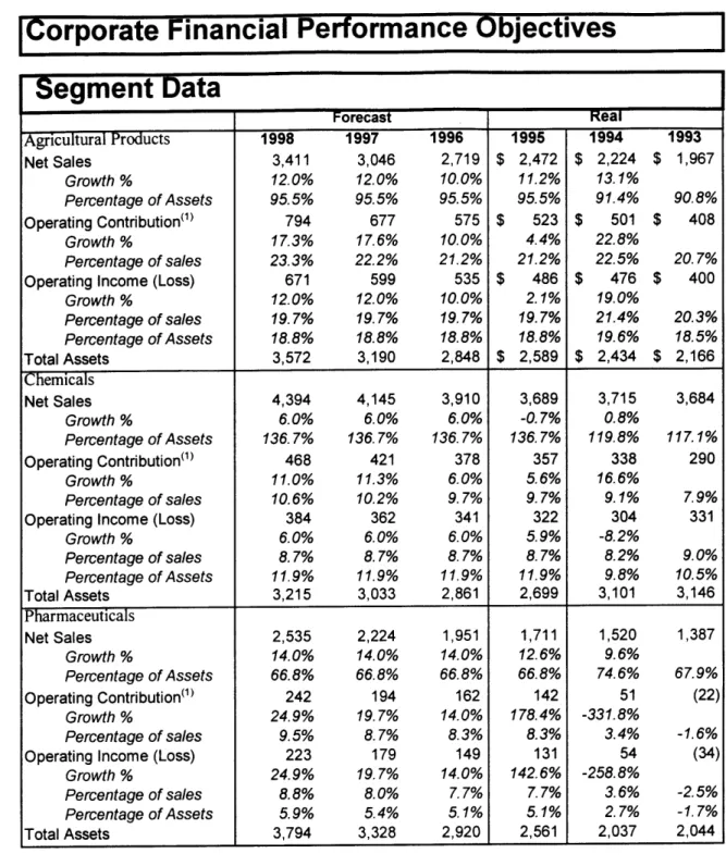 Figure  3.10.1  - Corporate Financial  Objectives-Segment  Data