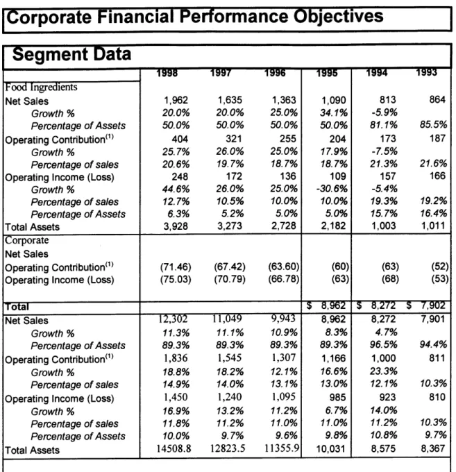 Figure 3.10.2  - Corporate Financial Objectives-Segment Data