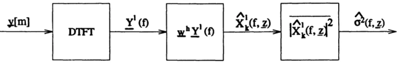 Figure  2-4:  Array  Processor  Structure interfering  signals  in a  given  propagation  environment.