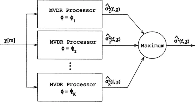 Figure  2-5:  The  MVDR Processor  Bank That  is,