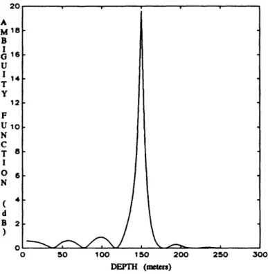 Figure  3-4:  Ambiguity  Function  for  the  MVDR  Processor:  SNR  =  10  dB Assumed  Ocean  Depth  =  290  meters