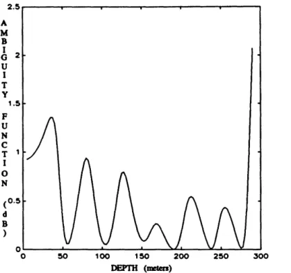 Figure  3-5:  Ambiguity  Function  for  the MVDR  Processor:  SNR  =  10  dB Assumed  Ocean  Depth  =  310  meters