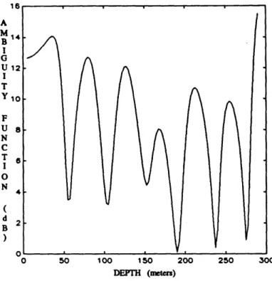 Figure  3-7:  Ambiguity Function  for  the  Bartlett  Processor:  SNR  =  10  dB Assumed  Ocean  Depth  =  310  meters