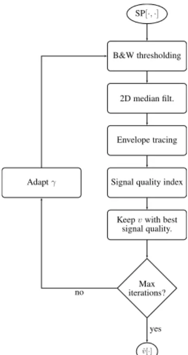FIGURE 2. Maximal flow velocity estimation pipeline. The demodulated echo signal IQ[·] is converted to the spectrogram SP[· , ·] via the short-time Fourier transform (STFT)