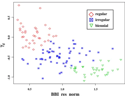 Fig.  1.  Data,  trend  model  and  residuals  for total yields at tree scale for a biennial   bearing genotype                                      ( γ g  = -0.88, BBI_res_norm = 1.21) 