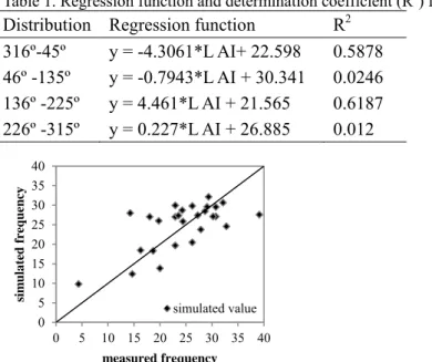 Table 1. Regression function and determination coefficient (R 2 ) for LAI dependent leaf distribution changes Distribution     Regression function  R 2