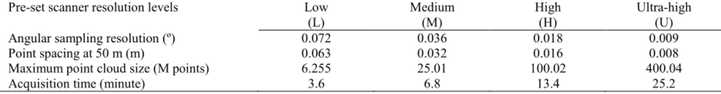 Tab. 1. Characteristics of the Leica HDS-6100 TLS used in this study for point cloud acquisitions