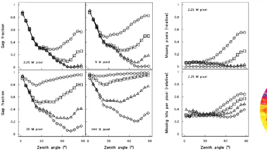 Fig.  5.  Mean  relative  numbers  of  missing  pixels  per  image  and  missing  laser  return  hits  per  pixel  in  each  5 o   zenith  band