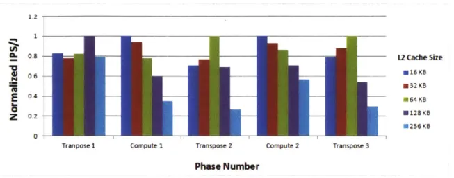 Figure  2.1:  Normalized  energy  efficiency  results  for  fft  using  different  L2  caches,  divided across  phases