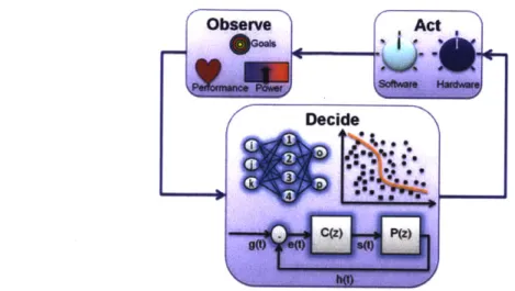 Figure  2.2:  Graphical  representation  of an  Observe-Decide-Act  loop in  a  self-aware  system.