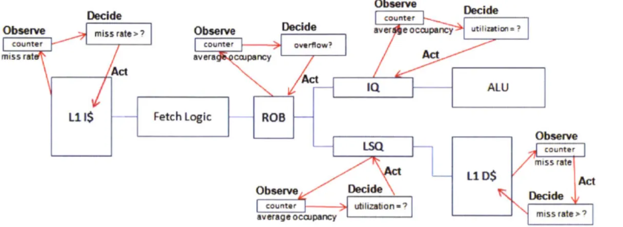 Figure  2.3:  Adaptive  microarchitecture  in  [1].  The  shaded  components  are  designed  for adaptivity,  and  each  adapt  to  application  demands  through  independent  ODA  loops